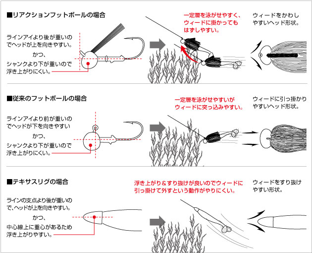 Evergreen エバーグリーン インターナショナル スイミングジグの新たな可能性 リアクションフットボール